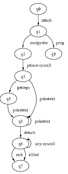 ptrace rule automaton